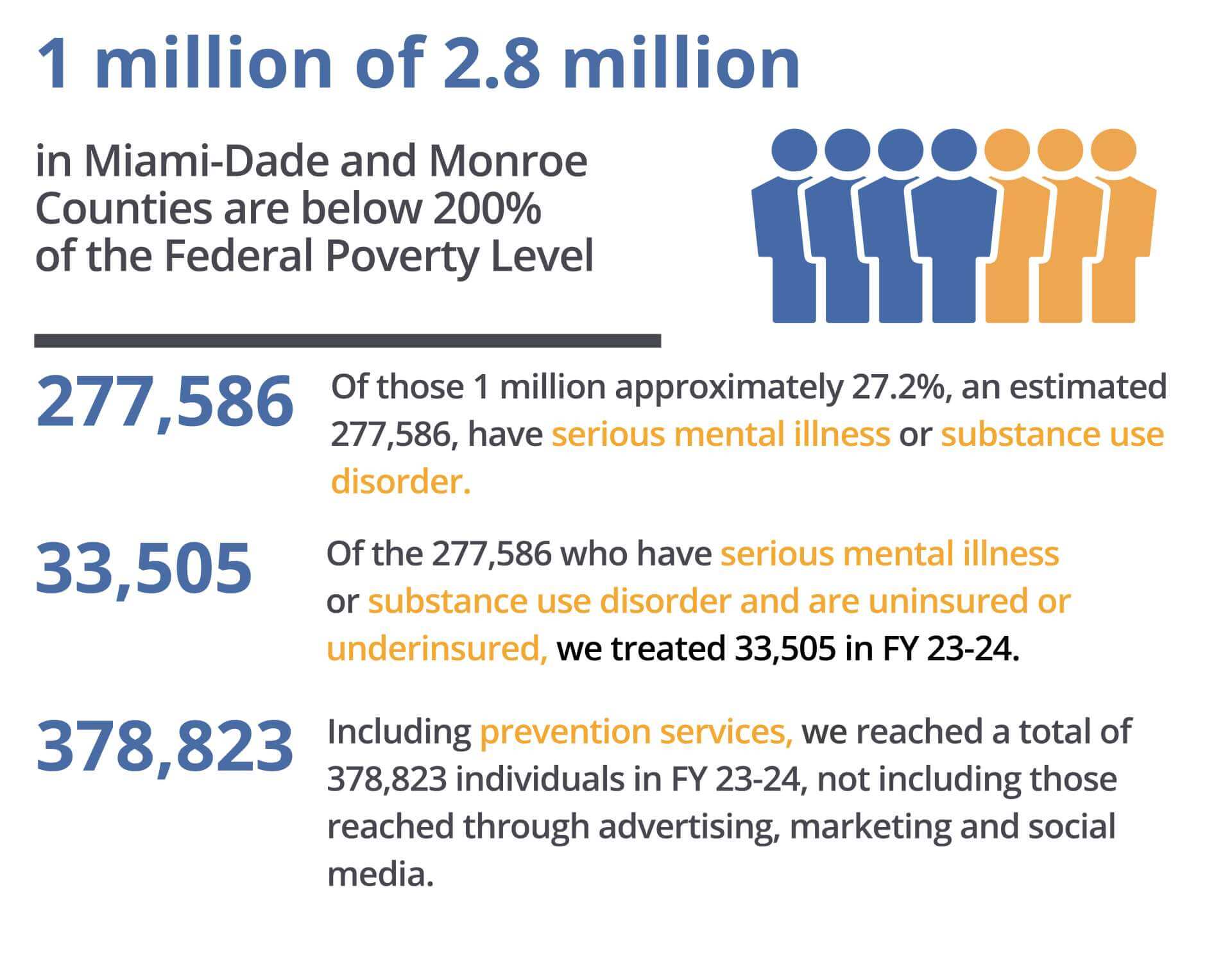 who we treat graphic 100124_updated Graphic image depicting the need for services in south florida